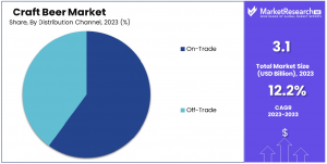 Craft Beer Market Share