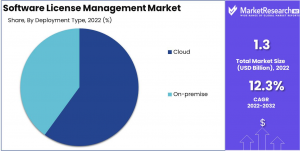 Software License Management Market Share