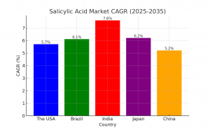 Salicylic Acid Market Country-wise Analysis