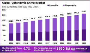 Ophthalmic Knives Market Size