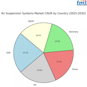 Air Suspension Systems Regional Market