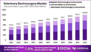 Veterinary Electrosurgery Market Size Analysis