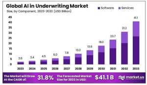 AI in Underwriting Market Size