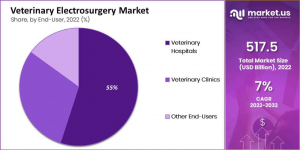 Veterinary Electrosurgery Market Share