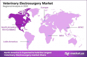 Veterinary Electrosurgery Market Region