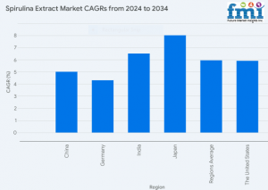 Regional Analysis of Spirulina Extract Market