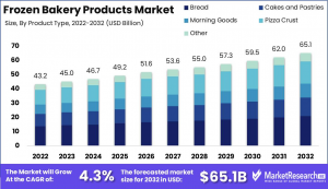 Frozen-Bakery-Products-Market-Growth-Analysis