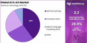 AI in Art Market Share