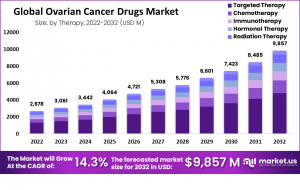 Ovarian Cancer Drugs Market Size