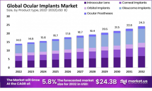 Ocular Implants Market Size