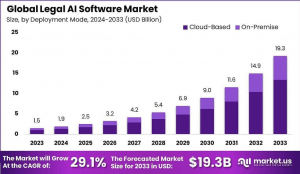 Legal AI Software Market Size