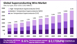 Superconducting Wire Market