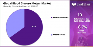 Blood Glucose Meters Market Share