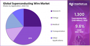 Superconducting Wire Market 1