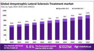 Amyotrophic Lateral Sclerosis Treatment Market Size