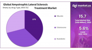 Amyotrophic Lateral Sclerosis Treatment Market Share