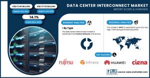 Data Center Interconnect Market Size & Growth Report