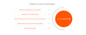 Shift90 go-to-customer methodology