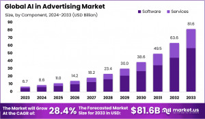 AI in Advertising Market Size