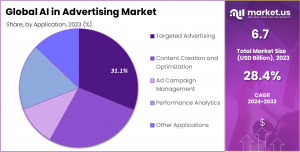 AI in Advertising Market Share