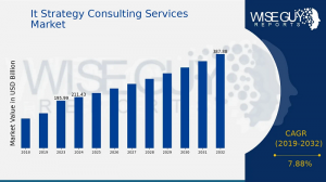 It Strategy Consulting Services Market Size