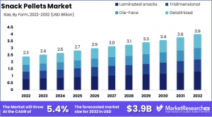 Snack-Pellets-Market-Growth-Analysis