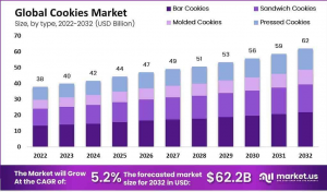 global-cookies-market size
