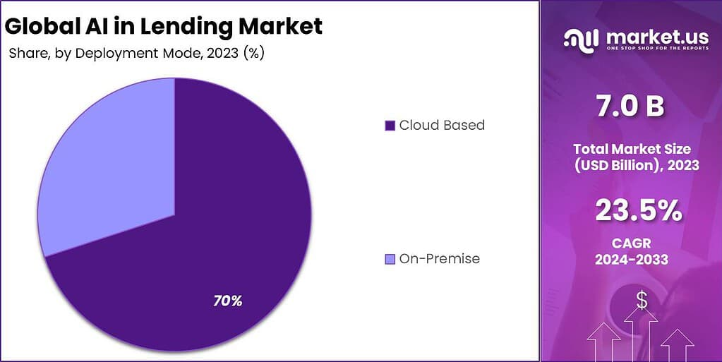 AI in Lending Market Share