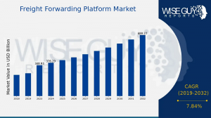 Freight Forwarding Platform Market Size