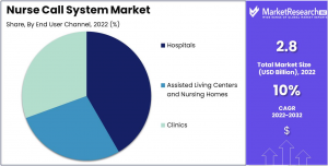 Nurse Call System Market Share.png