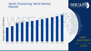 Yacht Chartering Yacht Rental Market Size