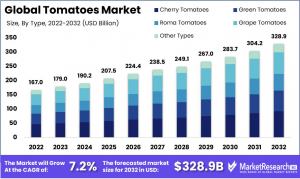 Tomatoes-Market-Growth