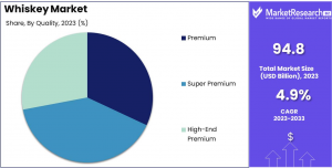 Whiskey-Market-By-Quality-Analysis