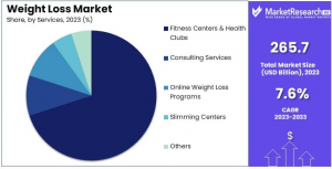 Weight Loss Market Share.png