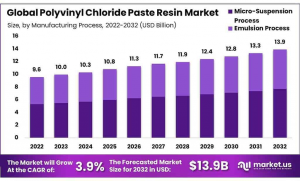 Polyvinyl-Chloride-Paste-Resin-Market