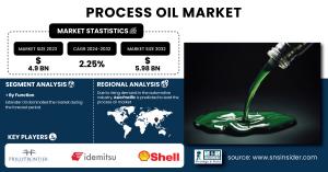 Process Oil Market