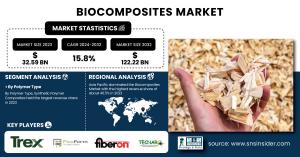 Biocomposites Market