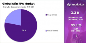 AI in RPA Market Share