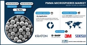 PMMA Microspheres Market