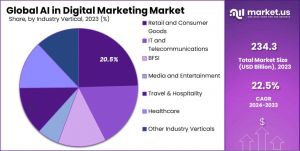 AI in Digital Marketing Market Share