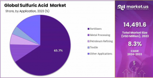 Sulfuric-Acid-Market-Share