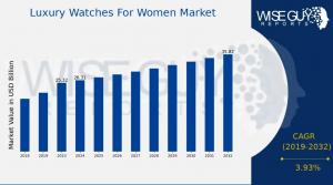 Luxury Watches For Women Market