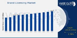 Brand_Licensing_Market_size