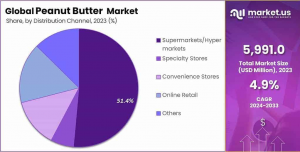 Peanut-Butter-Market-Share