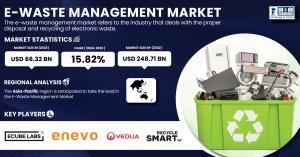 E-Waste Management Market Size & Growth Report