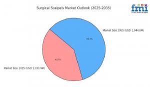 Surgical Scalpels Market