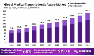 Medical Transcription Software Market Size