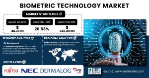 Biometric Technology Market Size & Growth Report