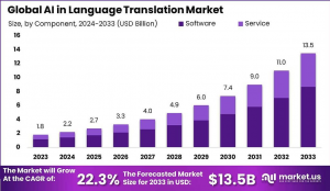 AI in Language Translation Market Size