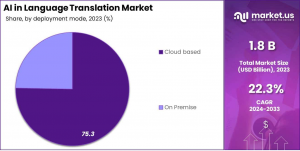 AI in Language Translation Market Share